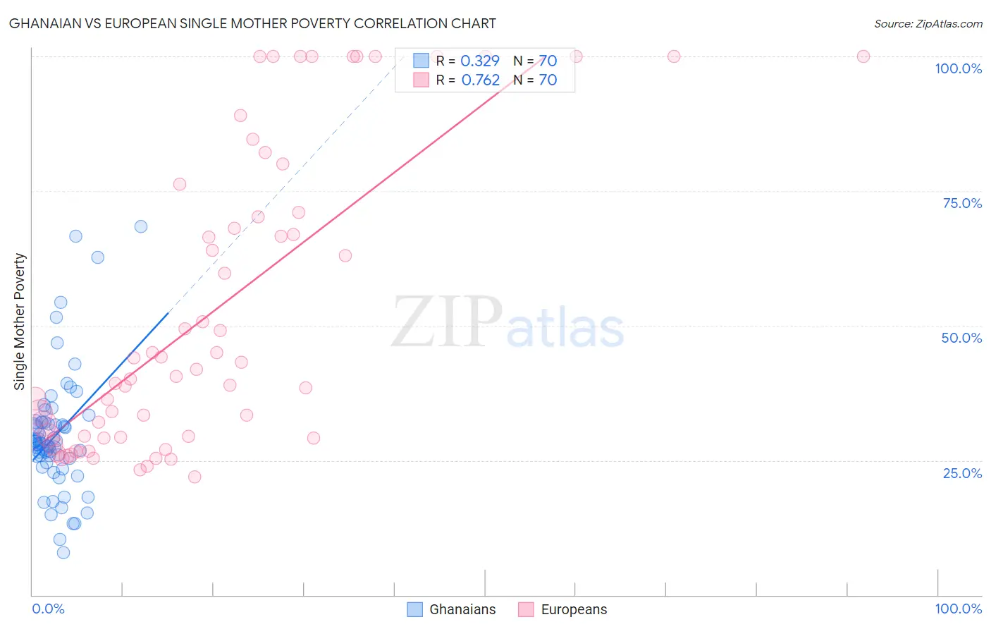 Ghanaian vs European Single Mother Poverty