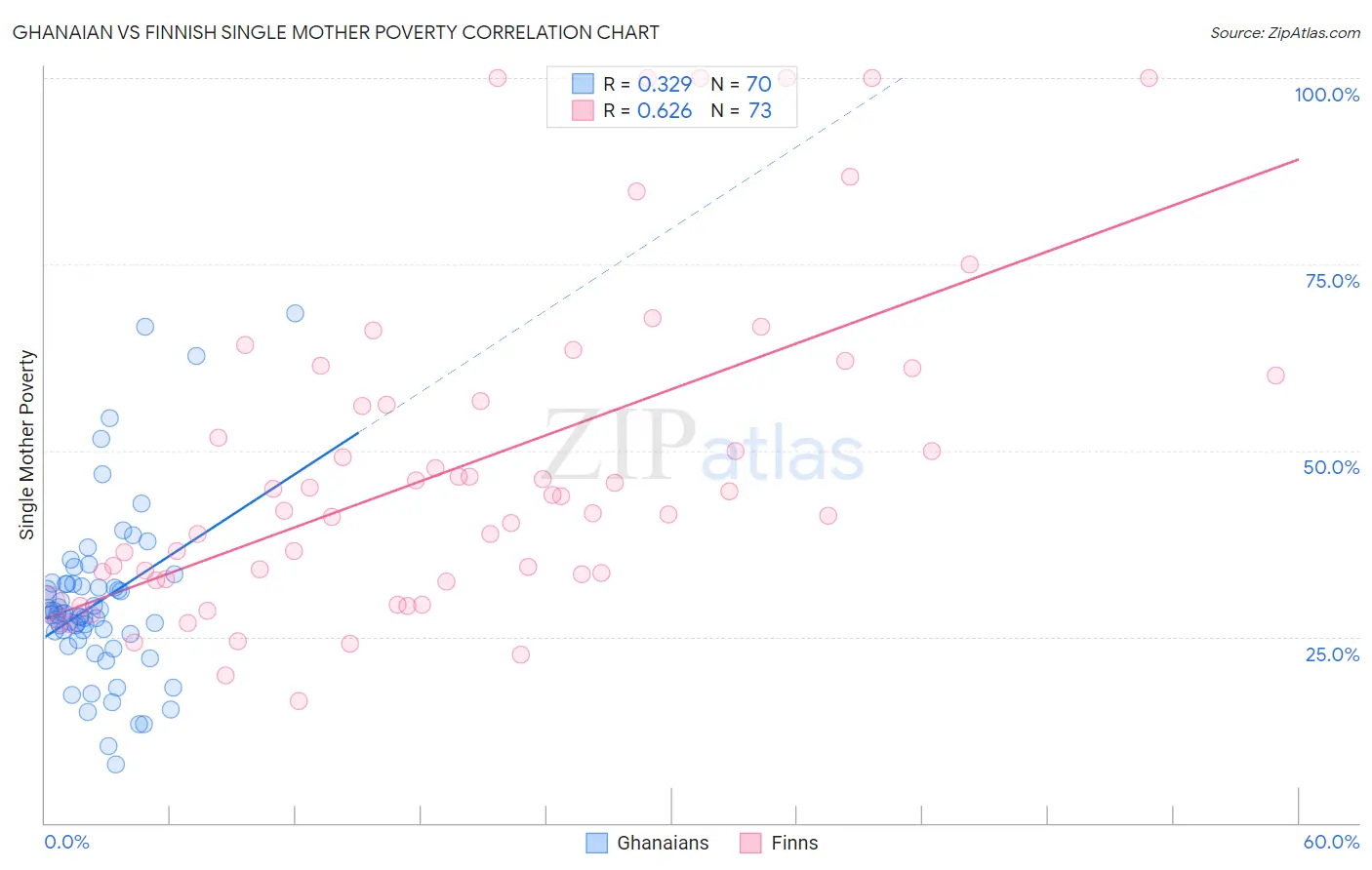Ghanaian vs Finnish Single Mother Poverty