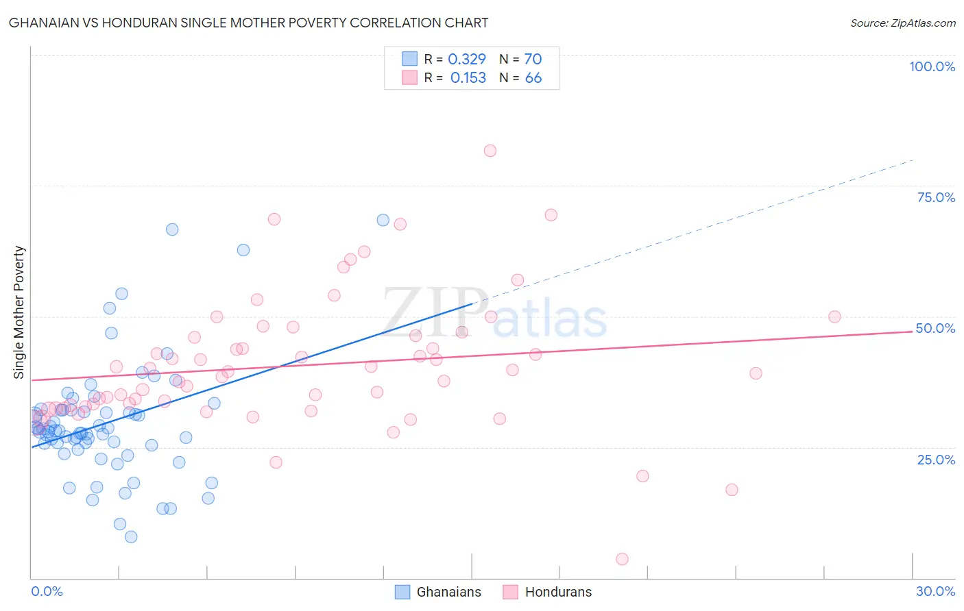 Ghanaian vs Honduran Single Mother Poverty