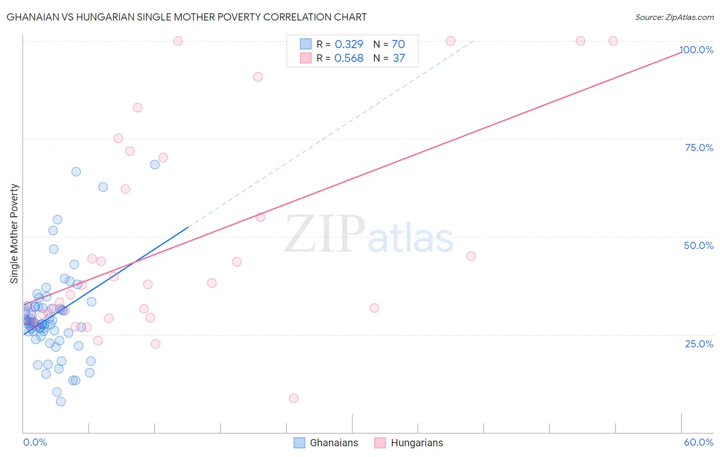 Ghanaian vs Hungarian Single Mother Poverty