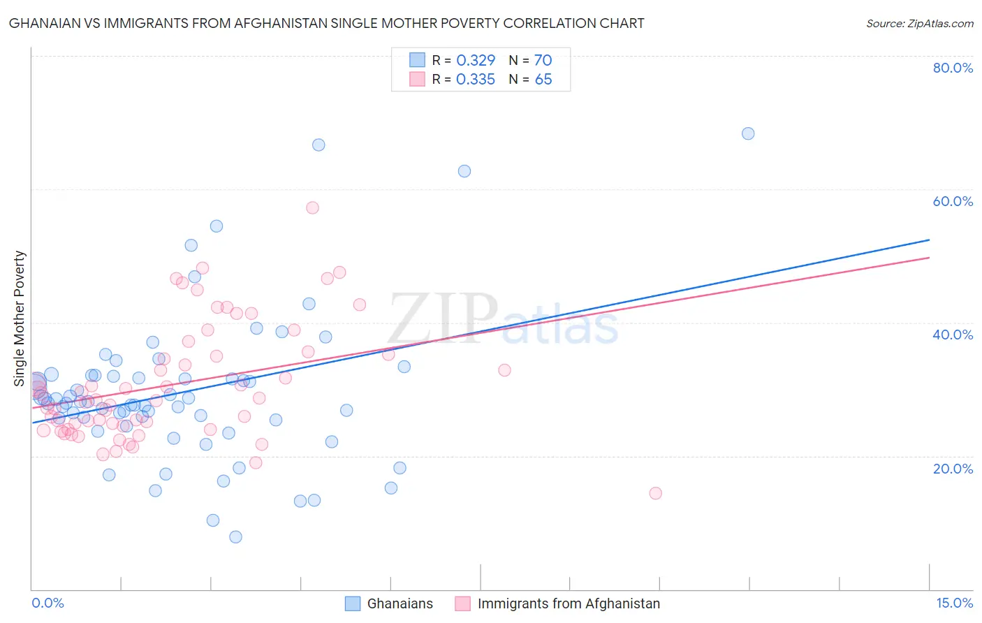 Ghanaian vs Immigrants from Afghanistan Single Mother Poverty