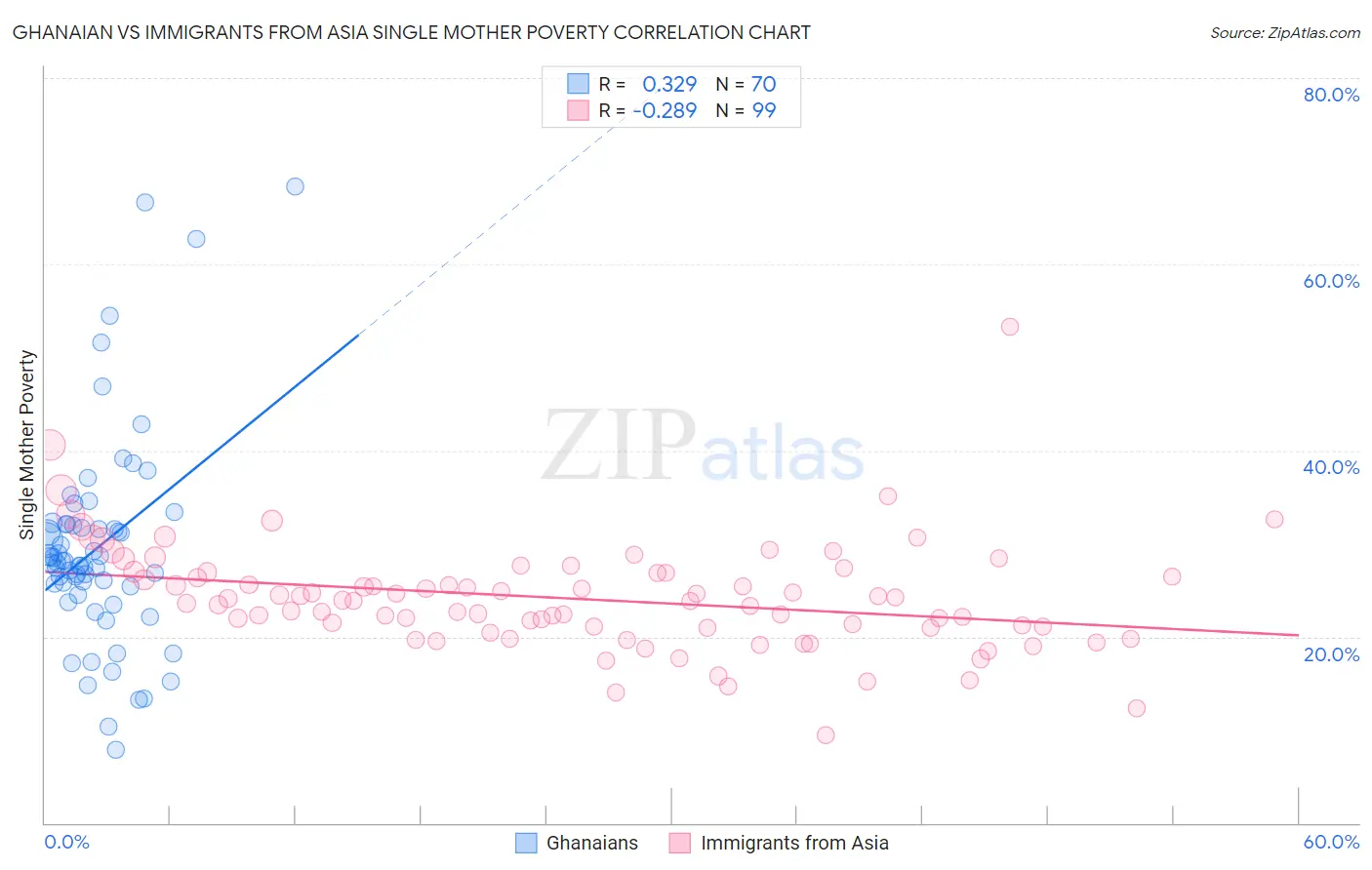 Ghanaian vs Immigrants from Asia Single Mother Poverty