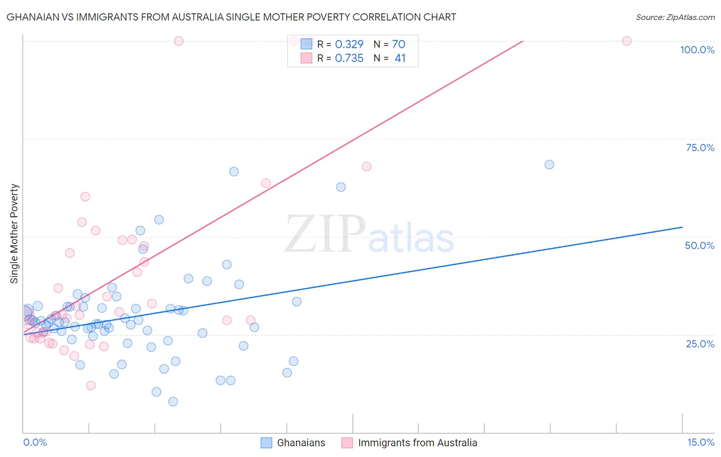 Ghanaian vs Immigrants from Australia Single Mother Poverty