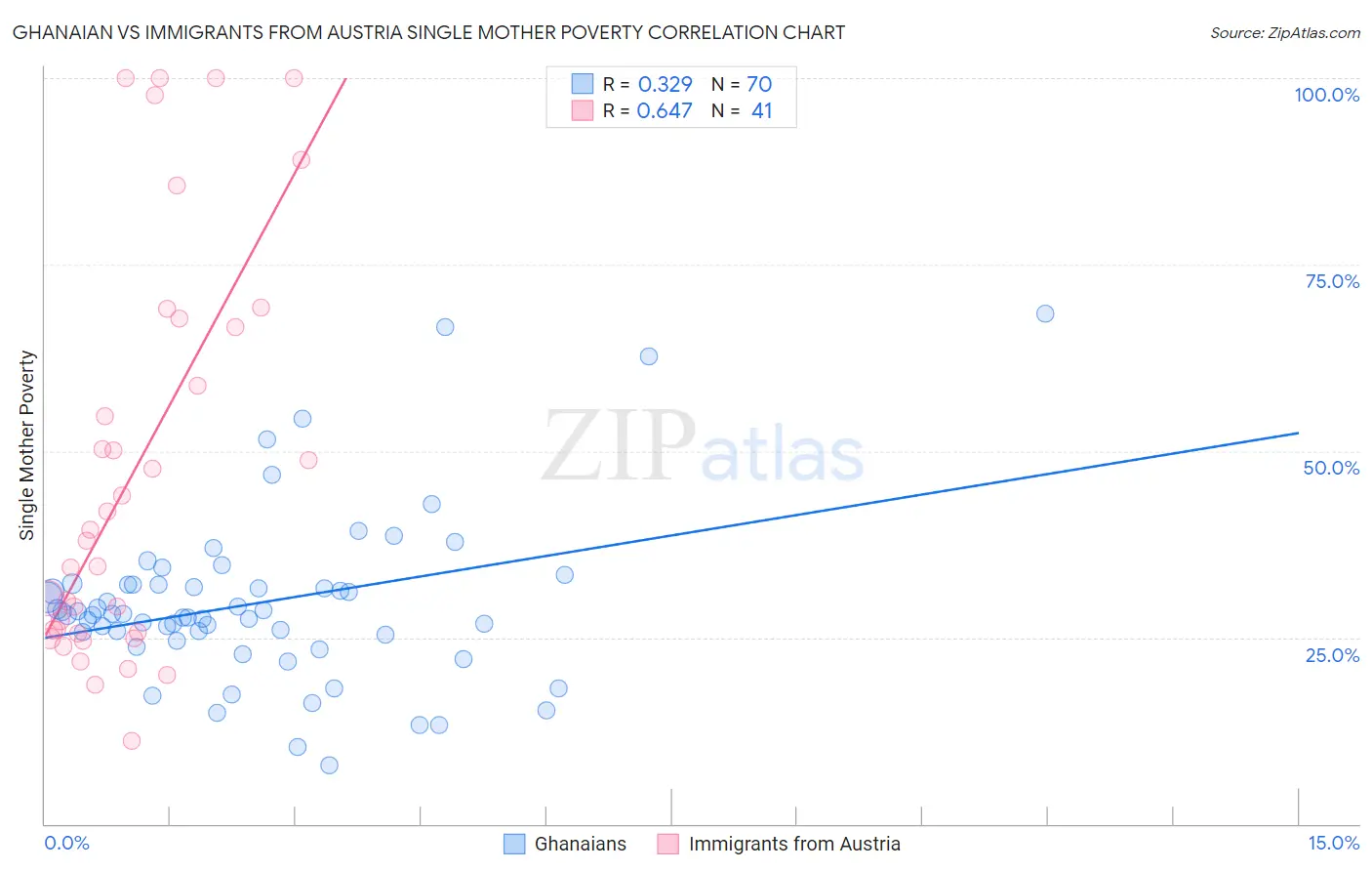 Ghanaian vs Immigrants from Austria Single Mother Poverty