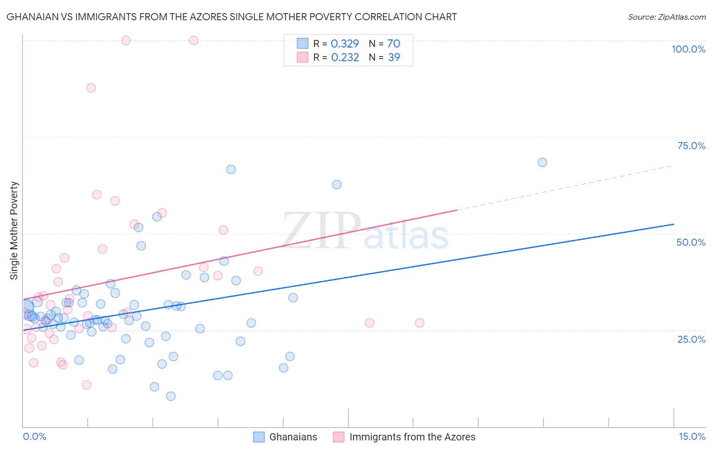 Ghanaian vs Immigrants from the Azores Single Mother Poverty