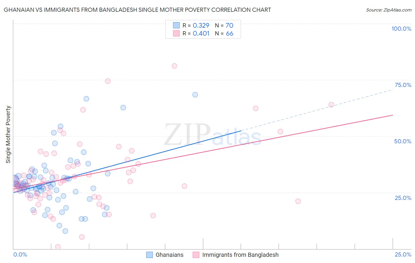 Ghanaian vs Immigrants from Bangladesh Single Mother Poverty