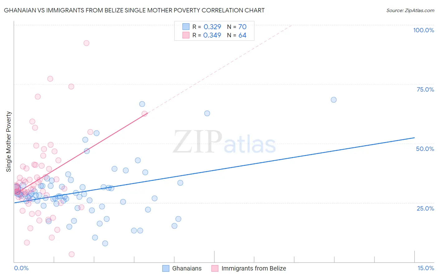Ghanaian vs Immigrants from Belize Single Mother Poverty