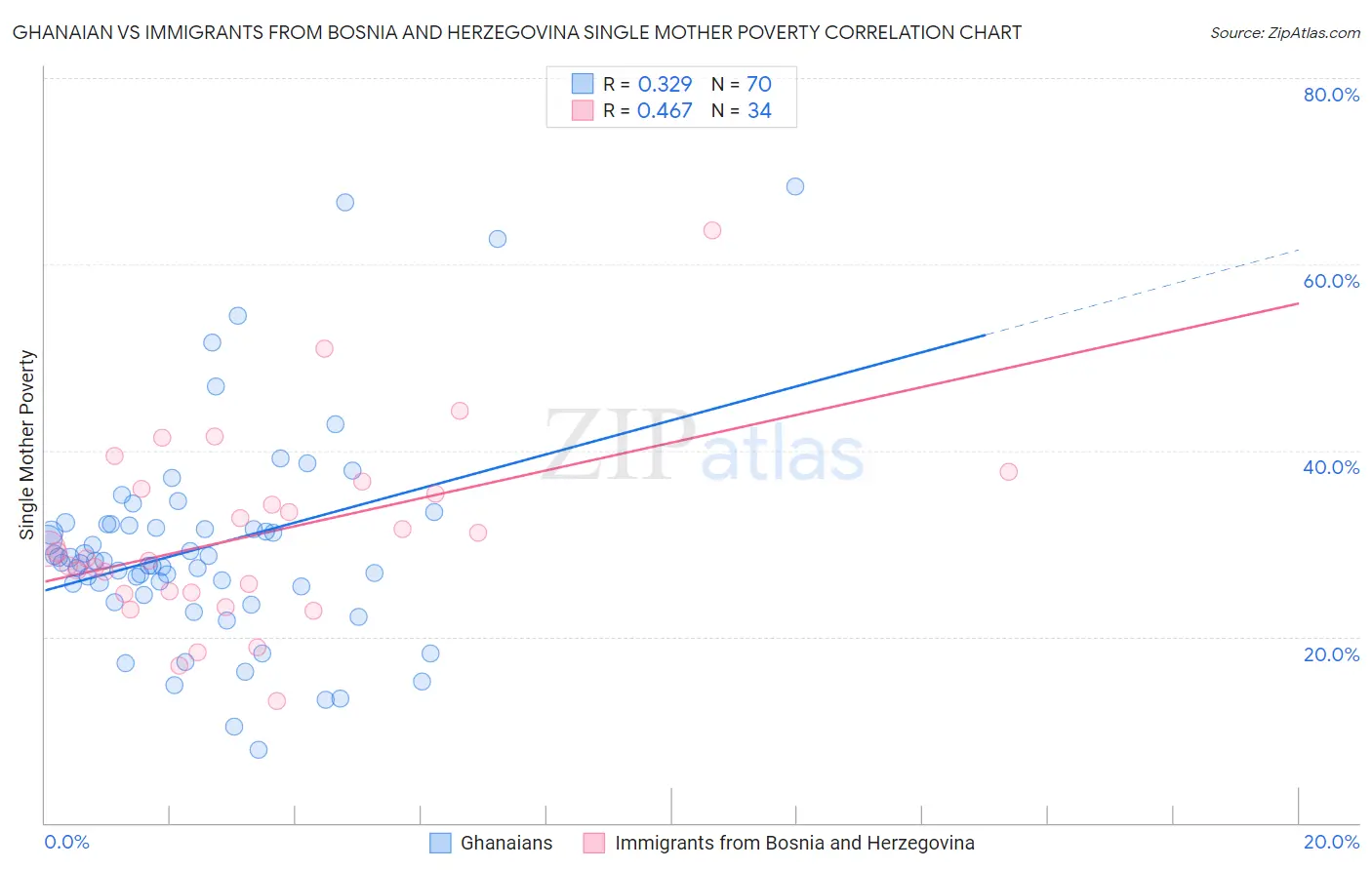 Ghanaian vs Immigrants from Bosnia and Herzegovina Single Mother Poverty
