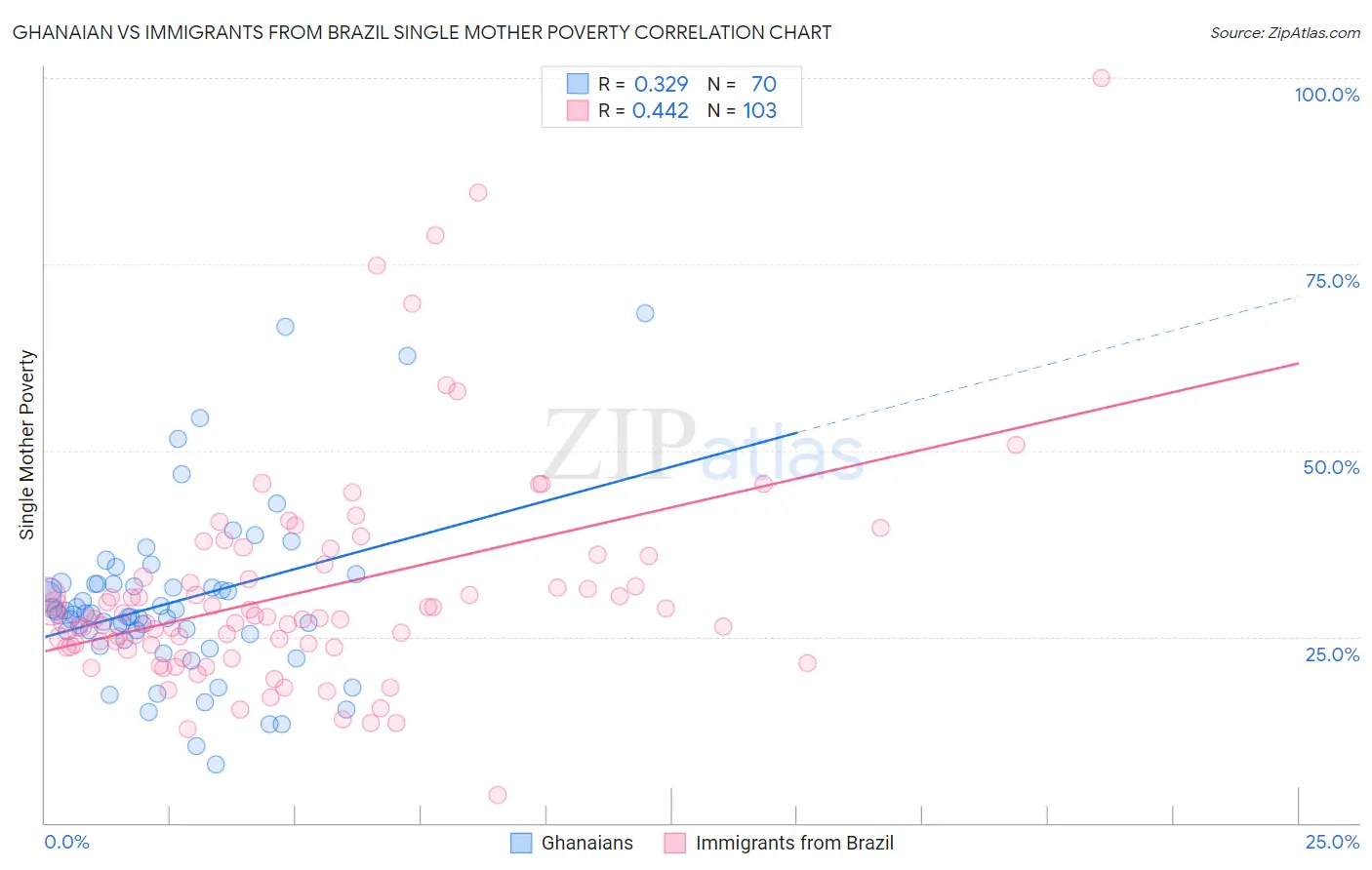 Ghanaian vs Immigrants from Brazil Single Mother Poverty
