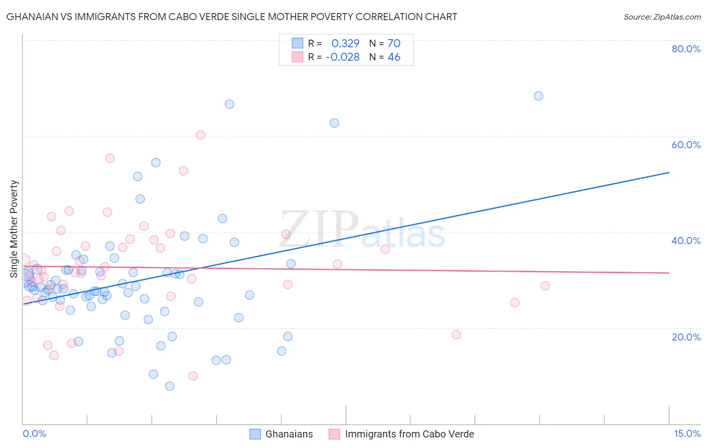 Ghanaian vs Immigrants from Cabo Verde Single Mother Poverty