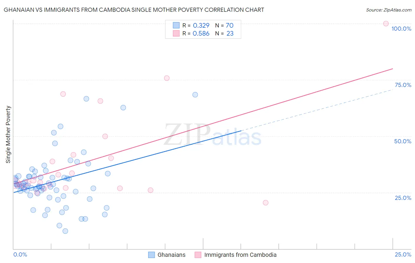 Ghanaian vs Immigrants from Cambodia Single Mother Poverty