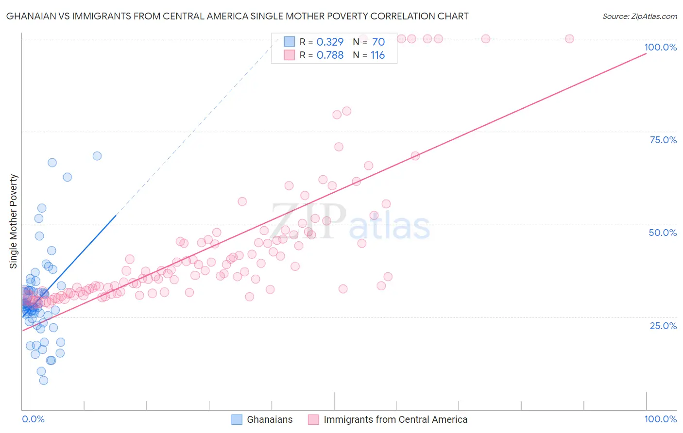 Ghanaian vs Immigrants from Central America Single Mother Poverty