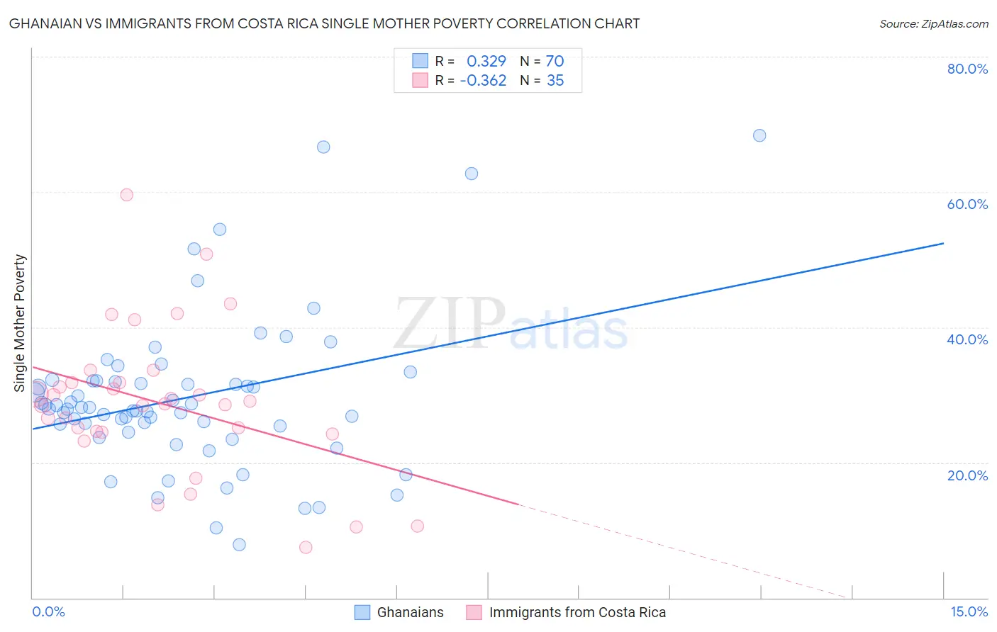 Ghanaian vs Immigrants from Costa Rica Single Mother Poverty