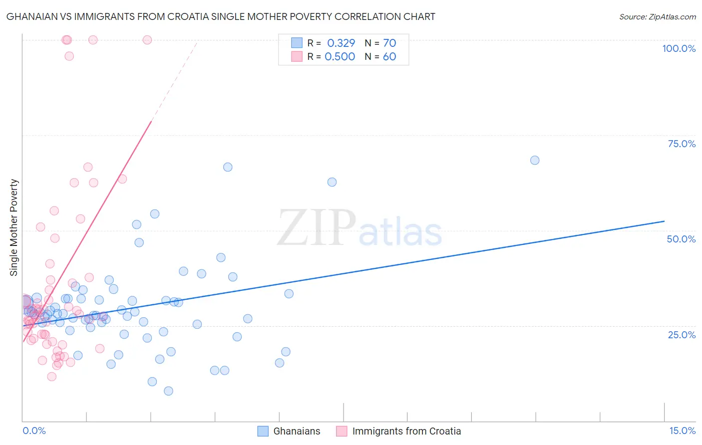 Ghanaian vs Immigrants from Croatia Single Mother Poverty