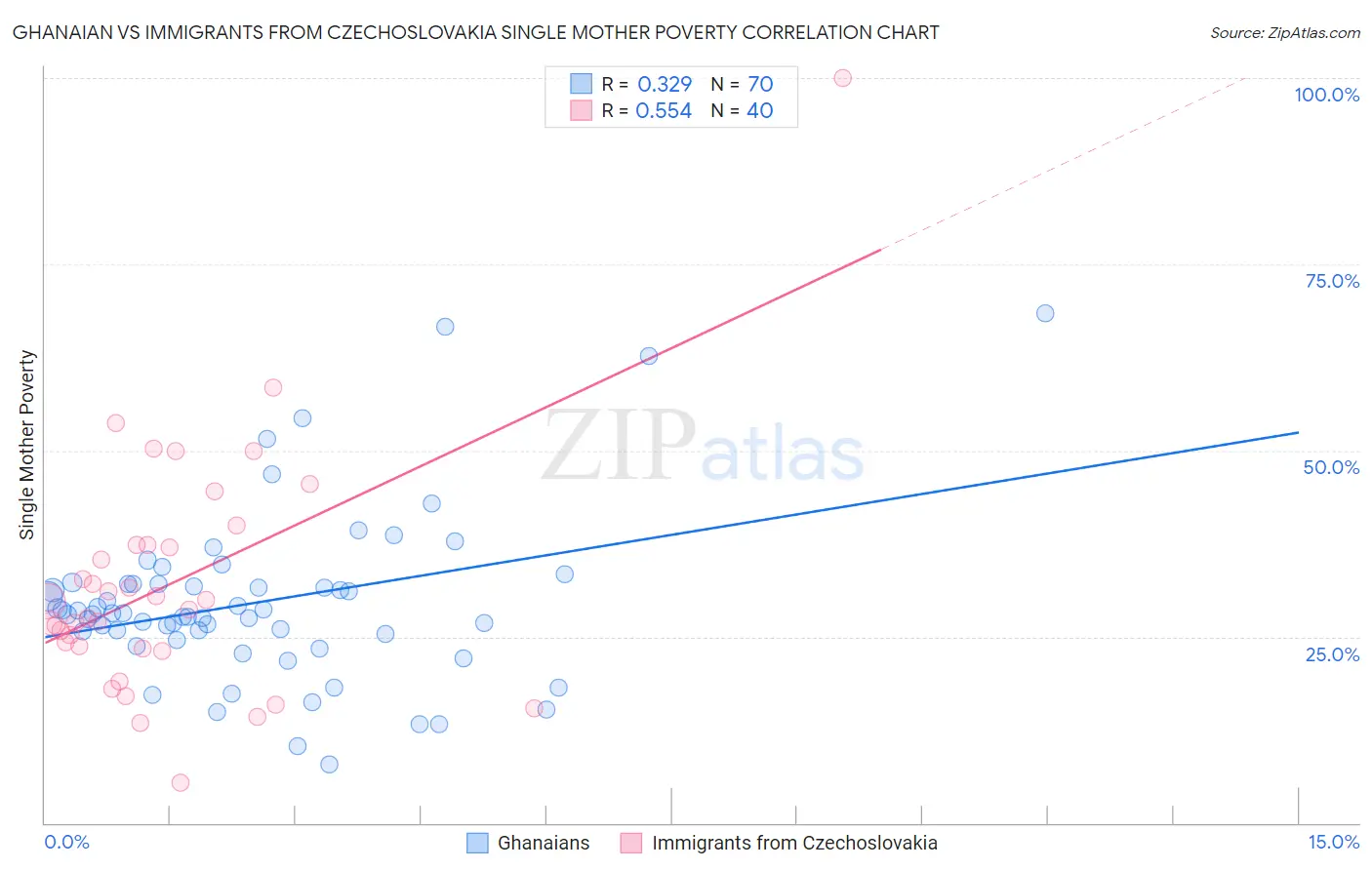 Ghanaian vs Immigrants from Czechoslovakia Single Mother Poverty