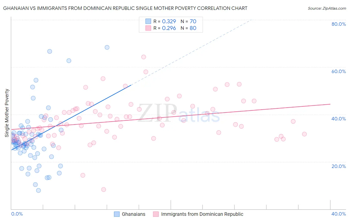 Ghanaian vs Immigrants from Dominican Republic Single Mother Poverty