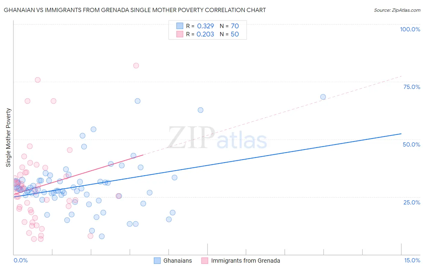 Ghanaian vs Immigrants from Grenada Single Mother Poverty