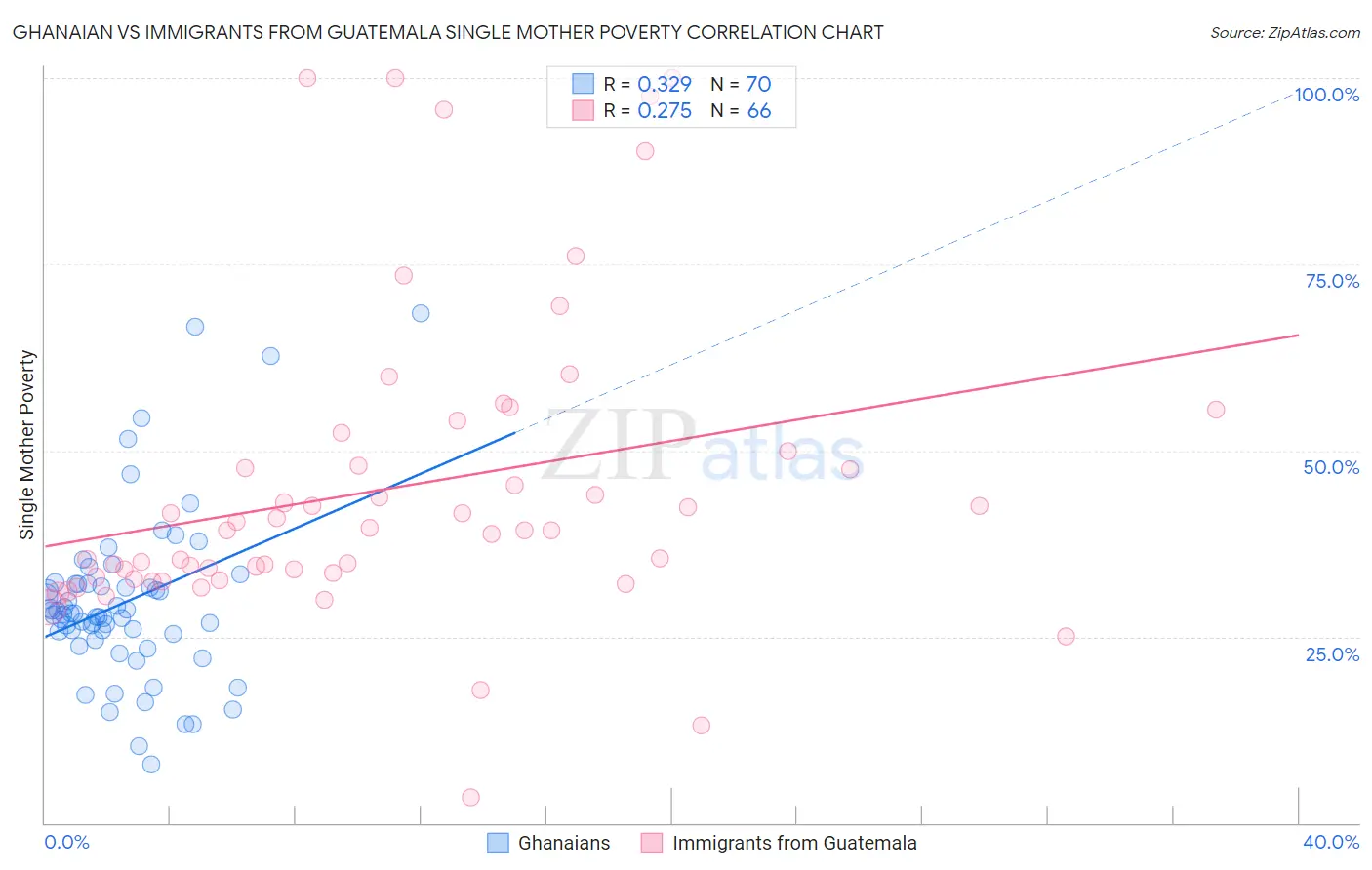 Ghanaian vs Immigrants from Guatemala Single Mother Poverty