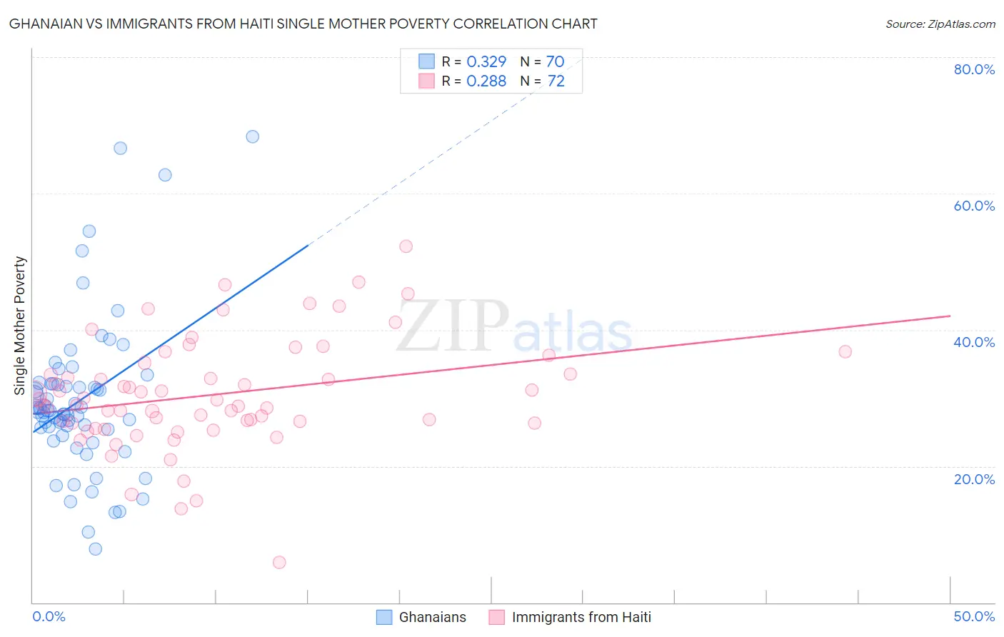 Ghanaian vs Immigrants from Haiti Single Mother Poverty