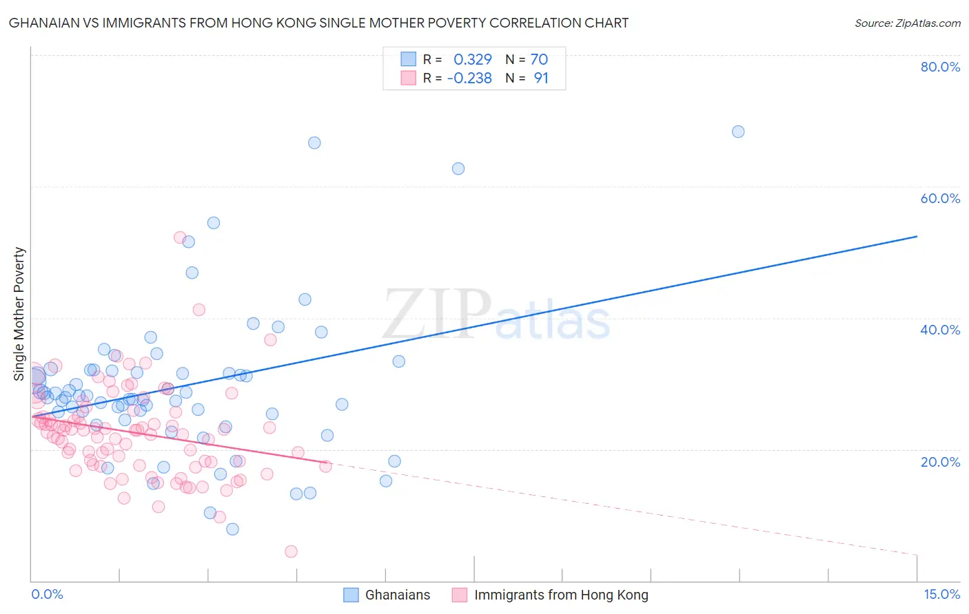 Ghanaian vs Immigrants from Hong Kong Single Mother Poverty