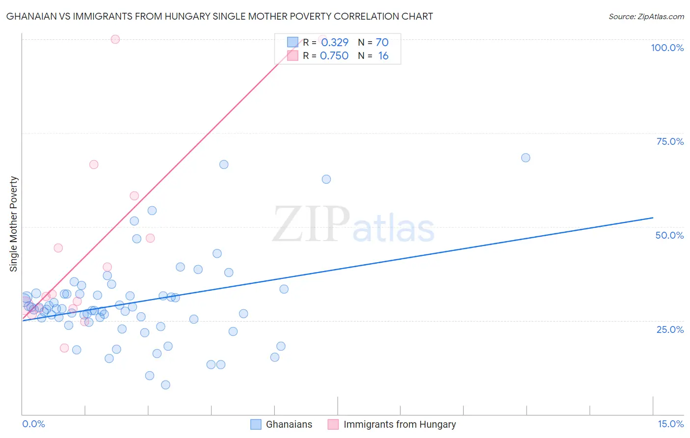 Ghanaian vs Immigrants from Hungary Single Mother Poverty