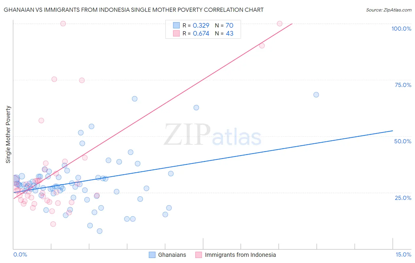 Ghanaian vs Immigrants from Indonesia Single Mother Poverty