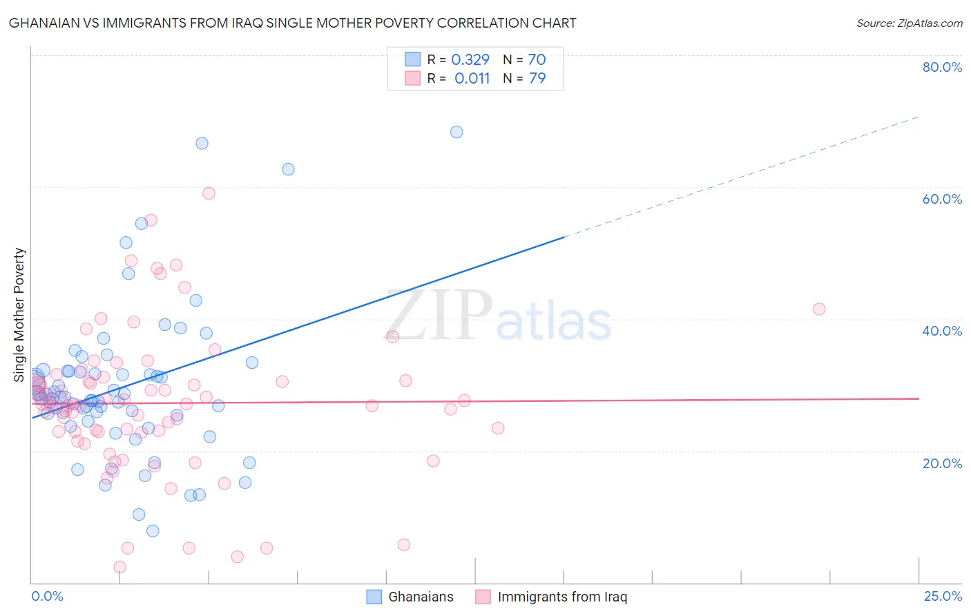 Ghanaian vs Immigrants from Iraq Single Mother Poverty