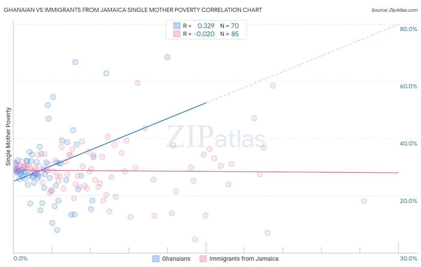 Ghanaian vs Immigrants from Jamaica Single Mother Poverty