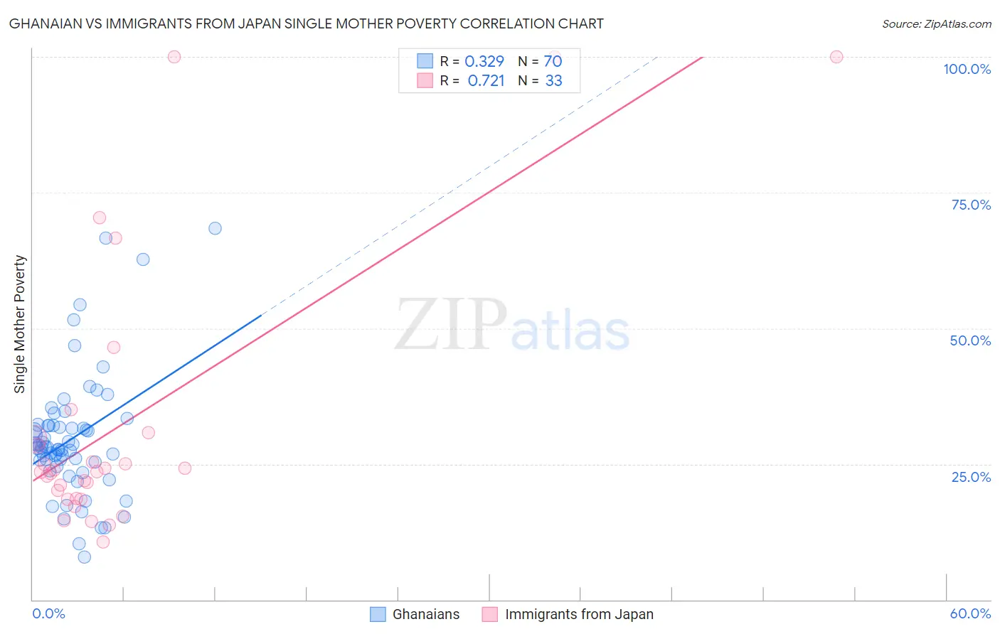 Ghanaian vs Immigrants from Japan Single Mother Poverty