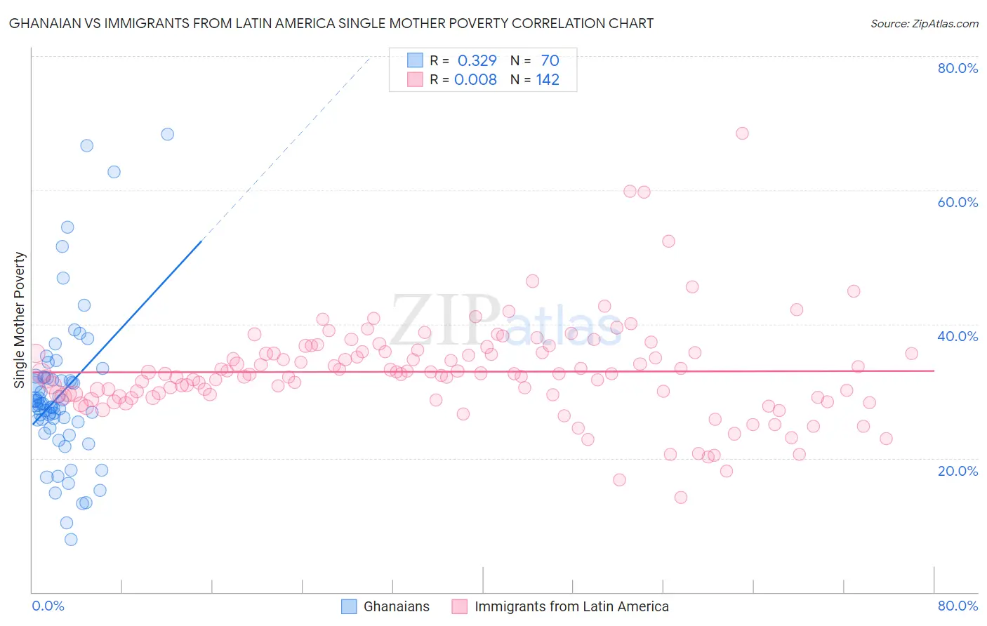 Ghanaian vs Immigrants from Latin America Single Mother Poverty