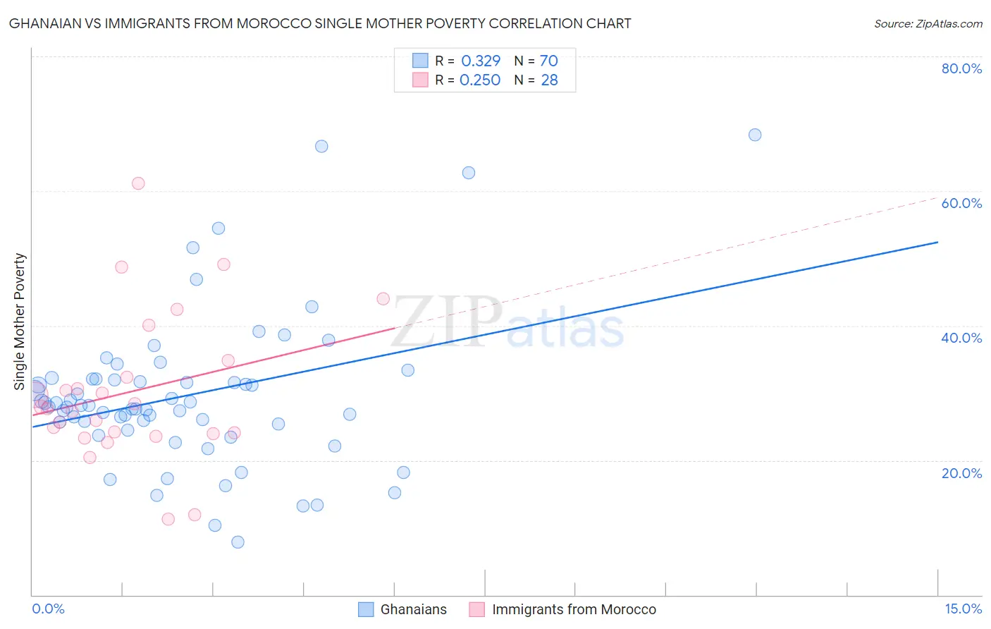 Ghanaian vs Immigrants from Morocco Single Mother Poverty