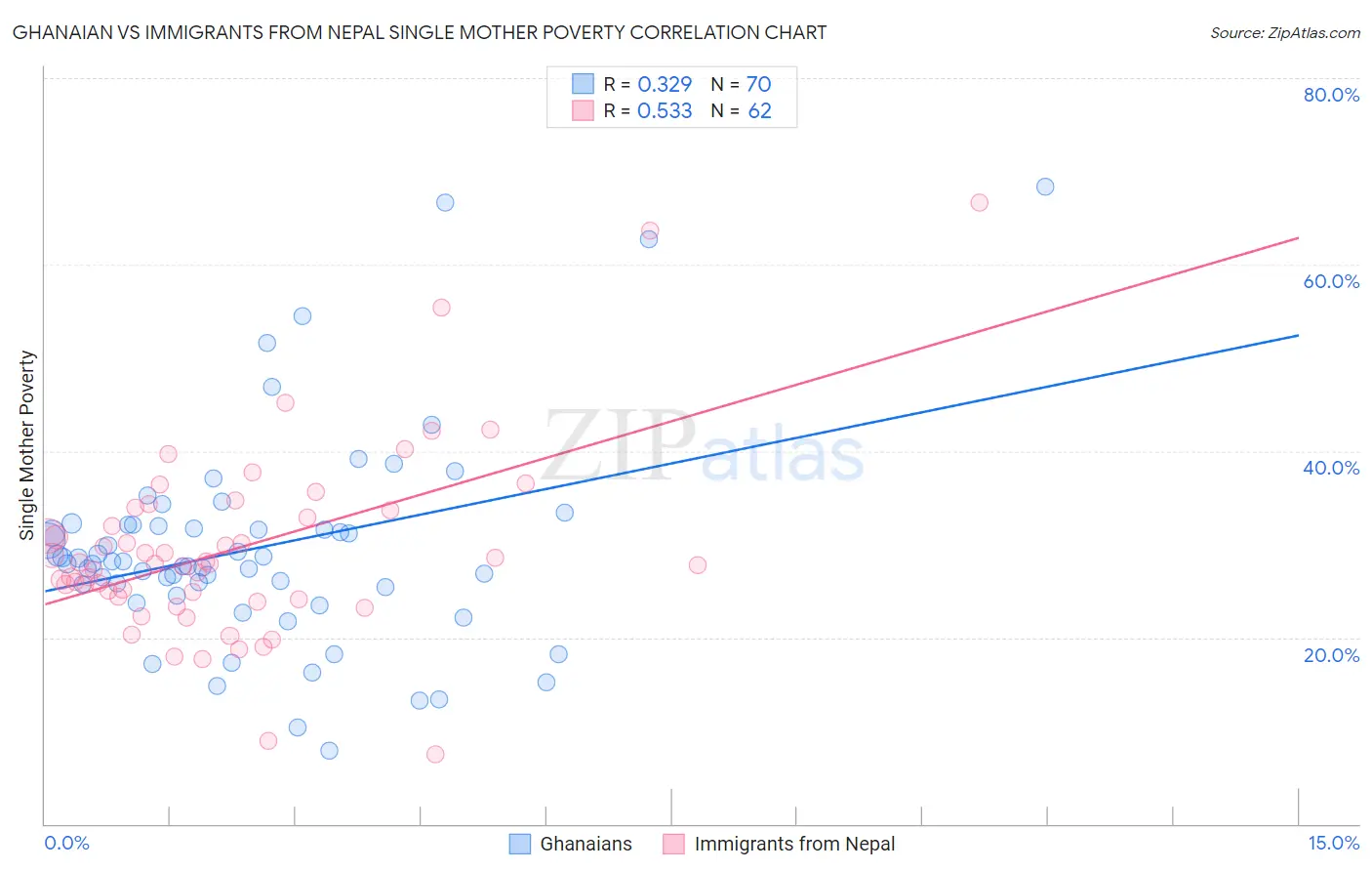 Ghanaian vs Immigrants from Nepal Single Mother Poverty