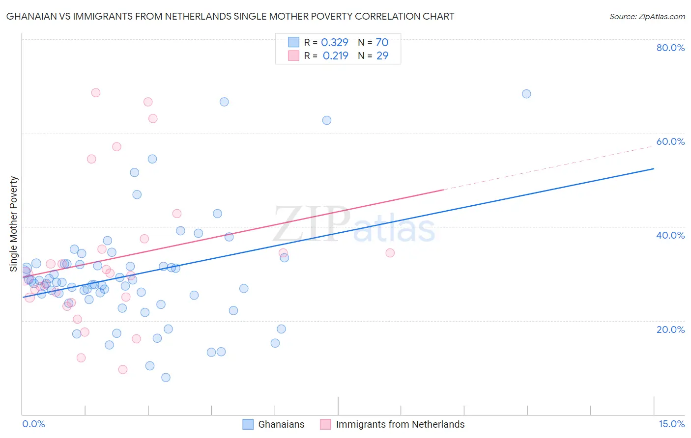 Ghanaian vs Immigrants from Netherlands Single Mother Poverty