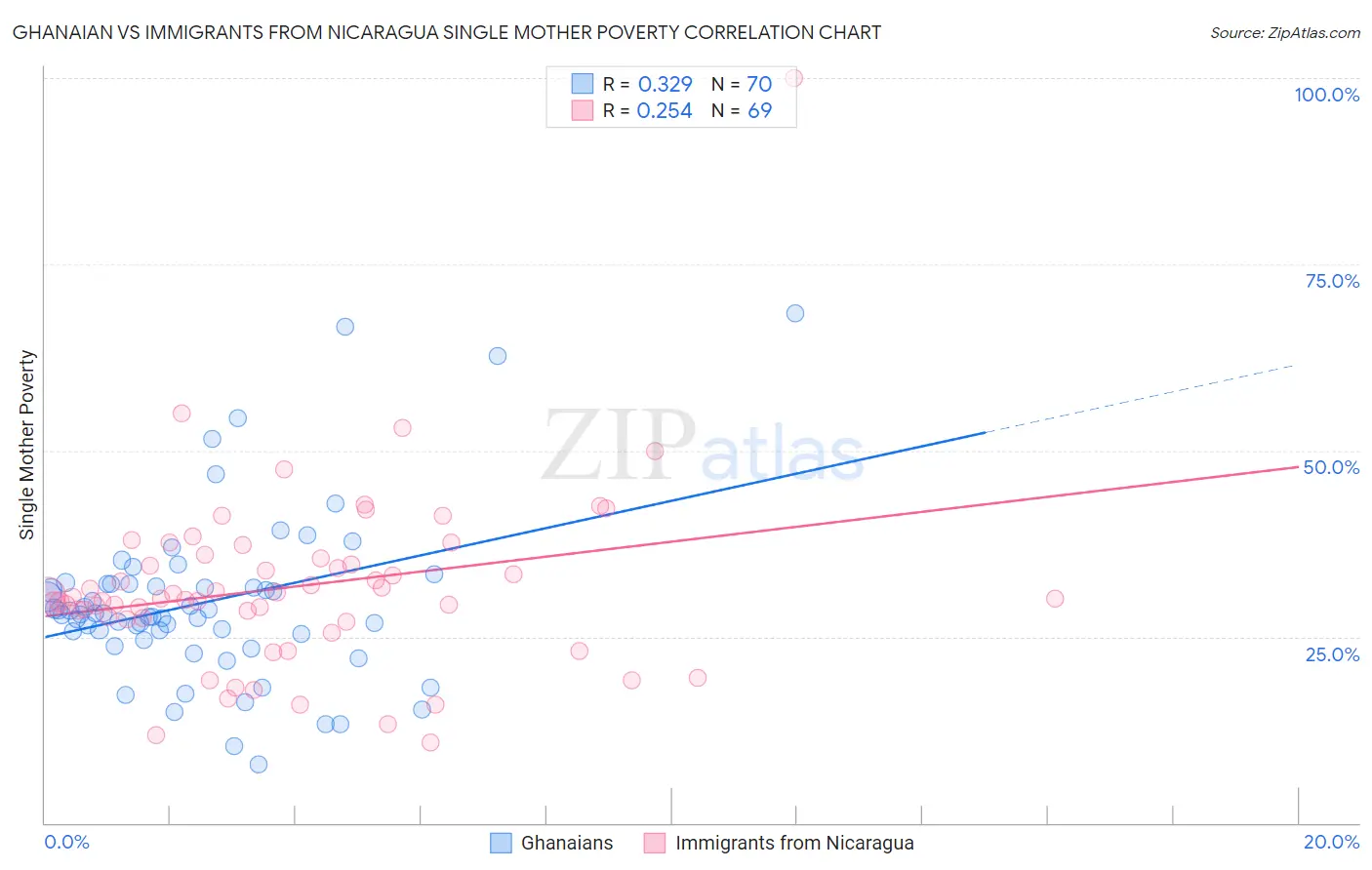 Ghanaian vs Immigrants from Nicaragua Single Mother Poverty