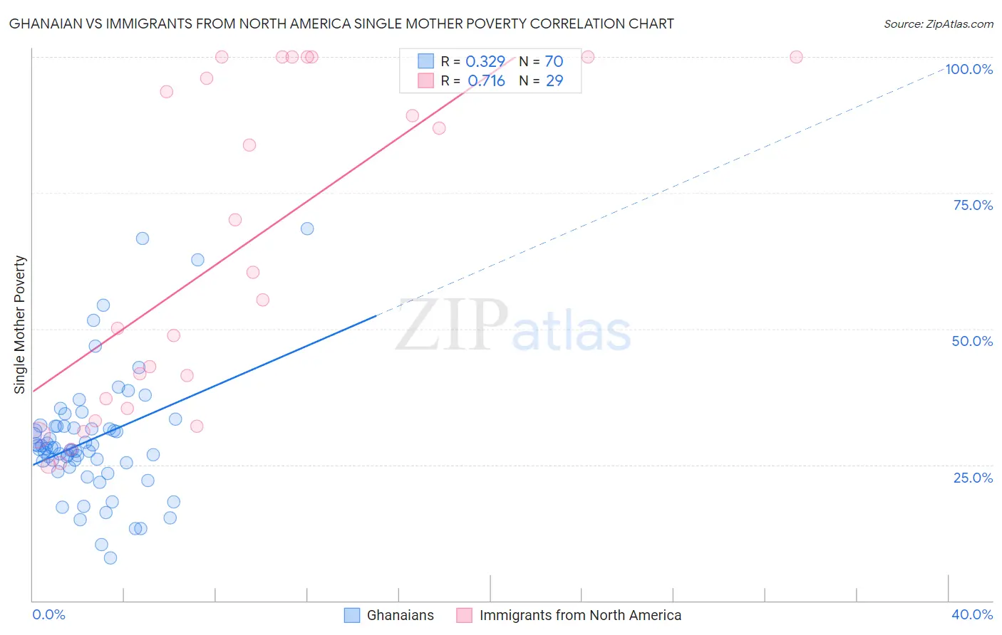 Ghanaian vs Immigrants from North America Single Mother Poverty