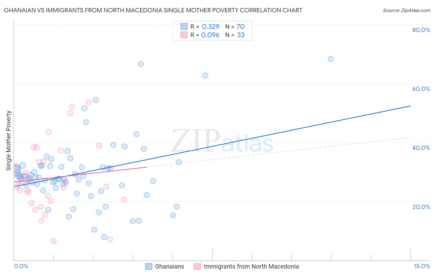 Ghanaian vs Immigrants from North Macedonia Single Mother Poverty