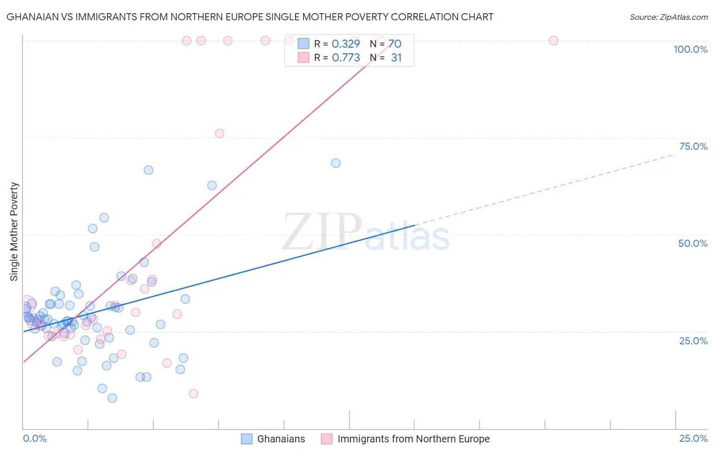 Ghanaian vs Immigrants from Northern Europe Single Mother Poverty