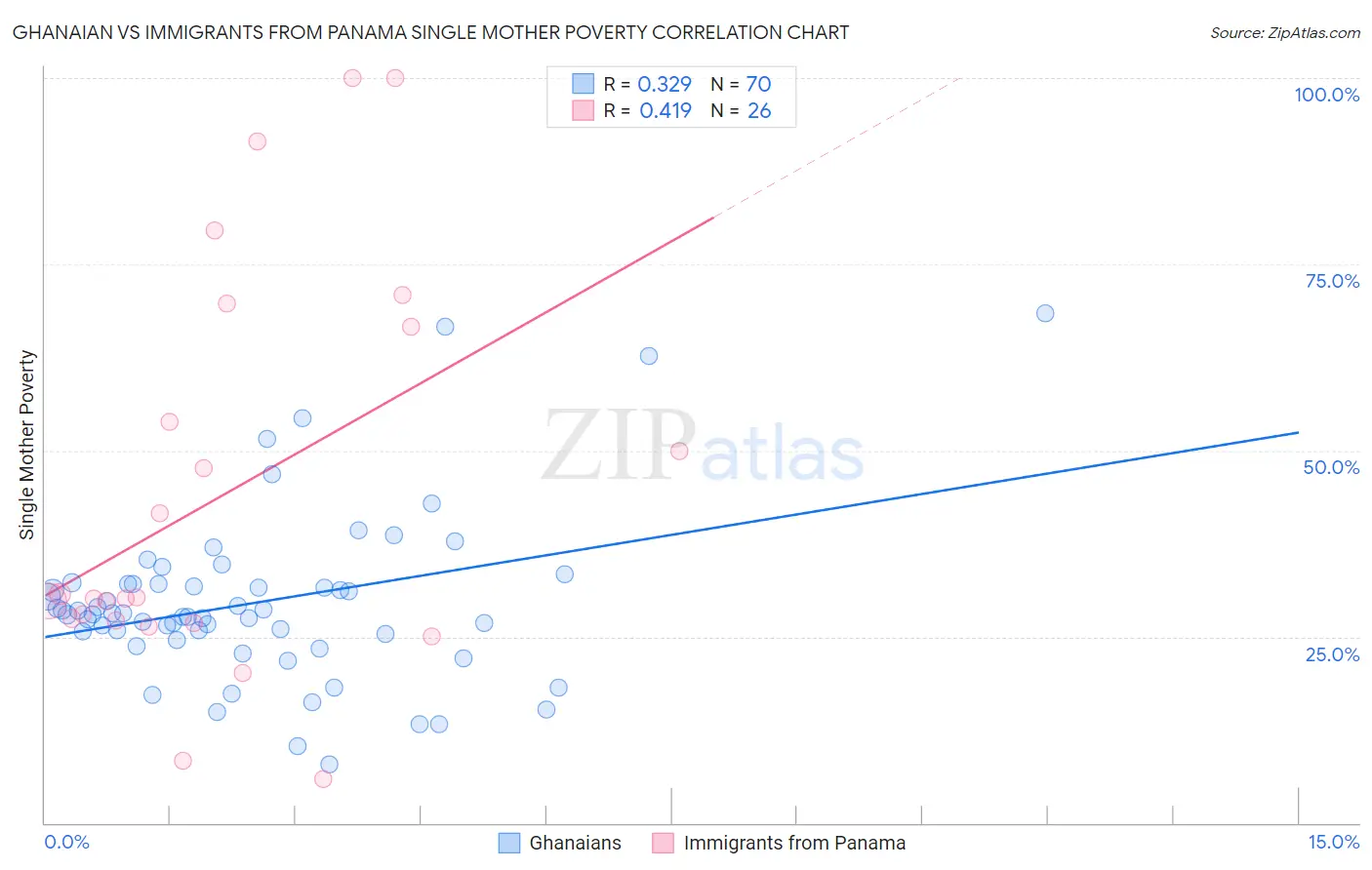 Ghanaian vs Immigrants from Panama Single Mother Poverty