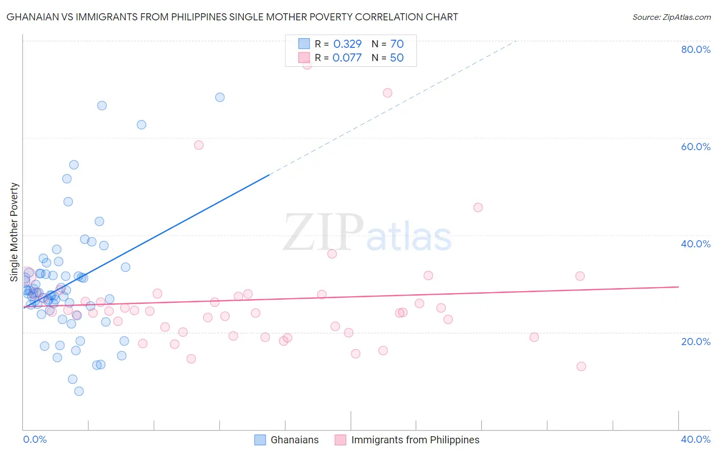 Ghanaian vs Immigrants from Philippines Single Mother Poverty
