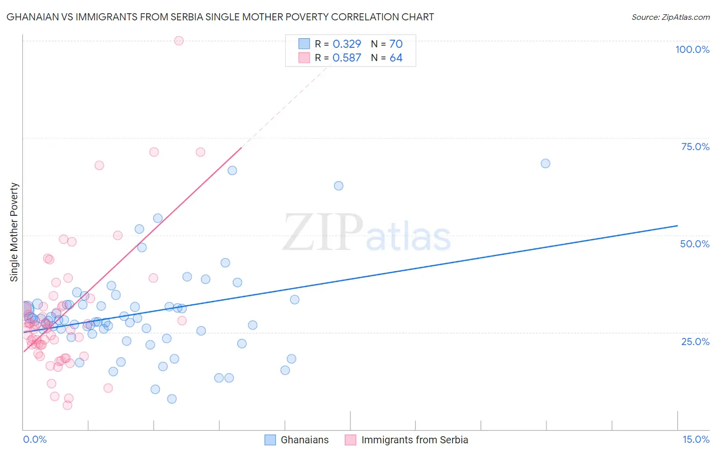 Ghanaian vs Immigrants from Serbia Single Mother Poverty