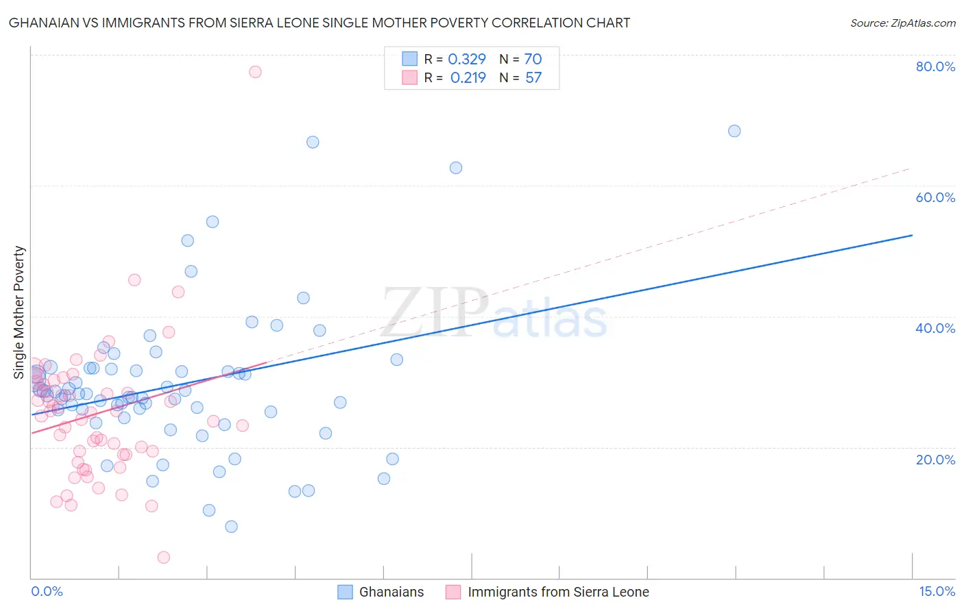 Ghanaian vs Immigrants from Sierra Leone Single Mother Poverty