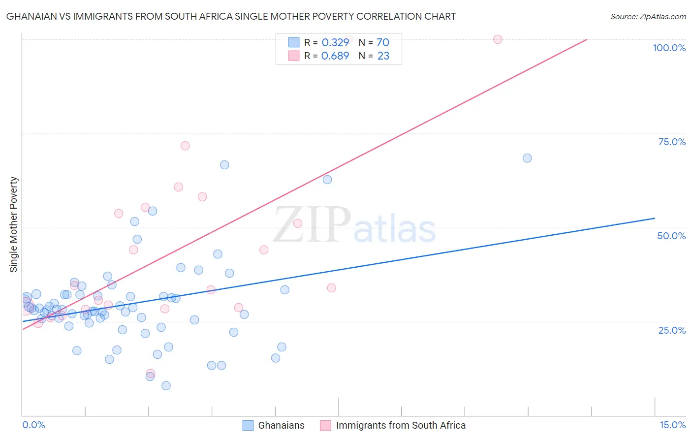 Ghanaian vs Immigrants from South Africa Single Mother Poverty