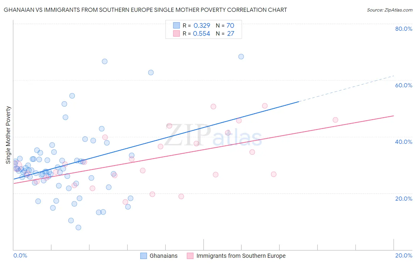 Ghanaian vs Immigrants from Southern Europe Single Mother Poverty