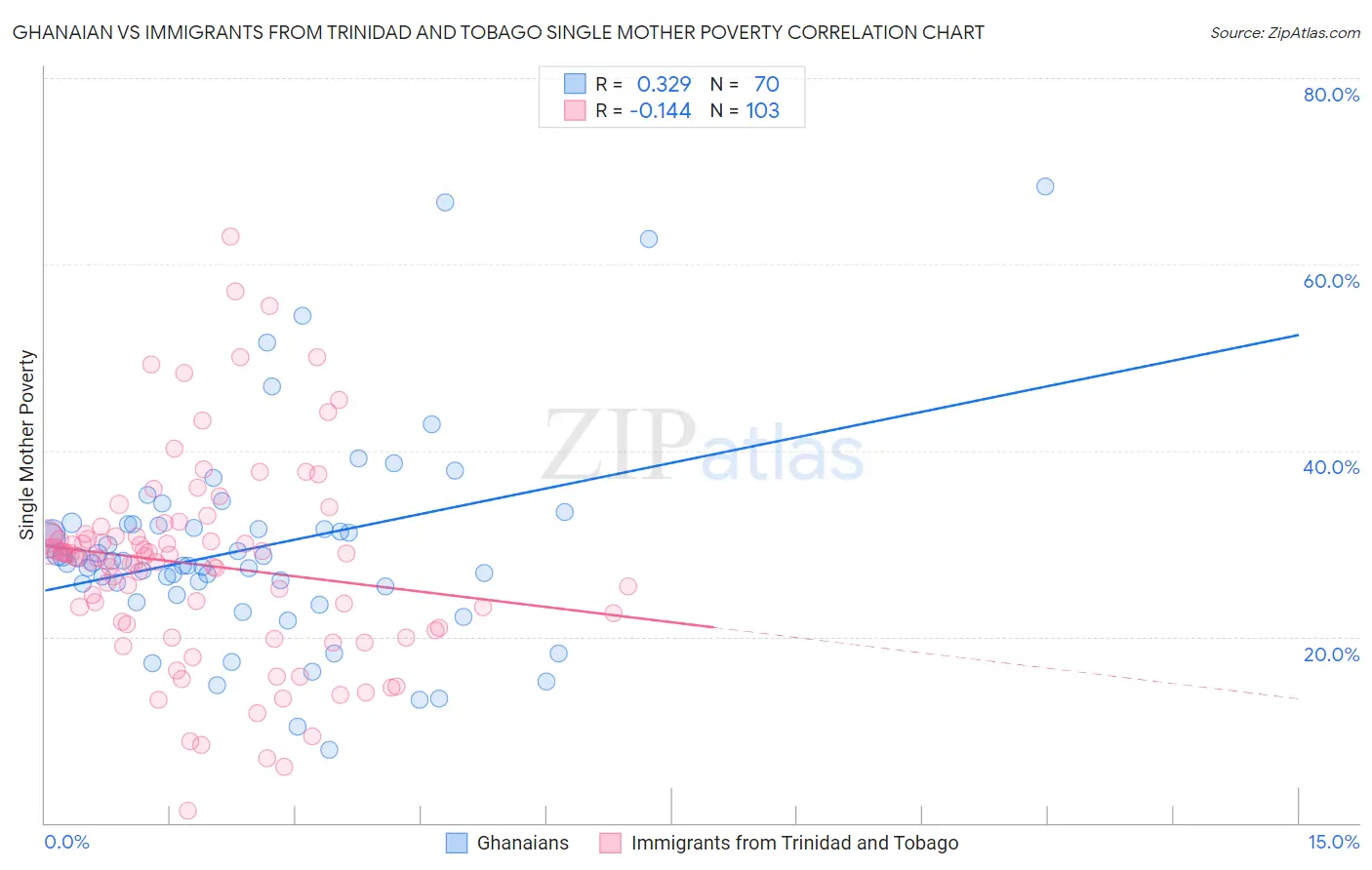 Ghanaian vs Immigrants from Trinidad and Tobago Single Mother Poverty