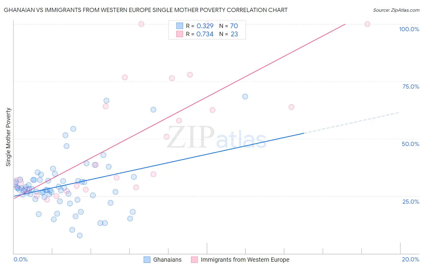 Ghanaian vs Immigrants from Western Europe Single Mother Poverty