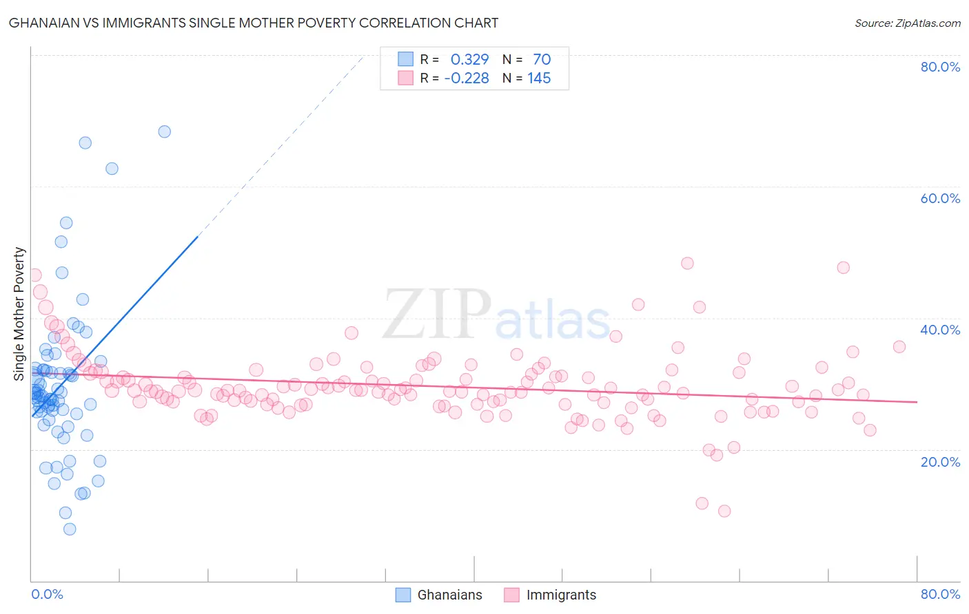 Ghanaian vs Immigrants Single Mother Poverty