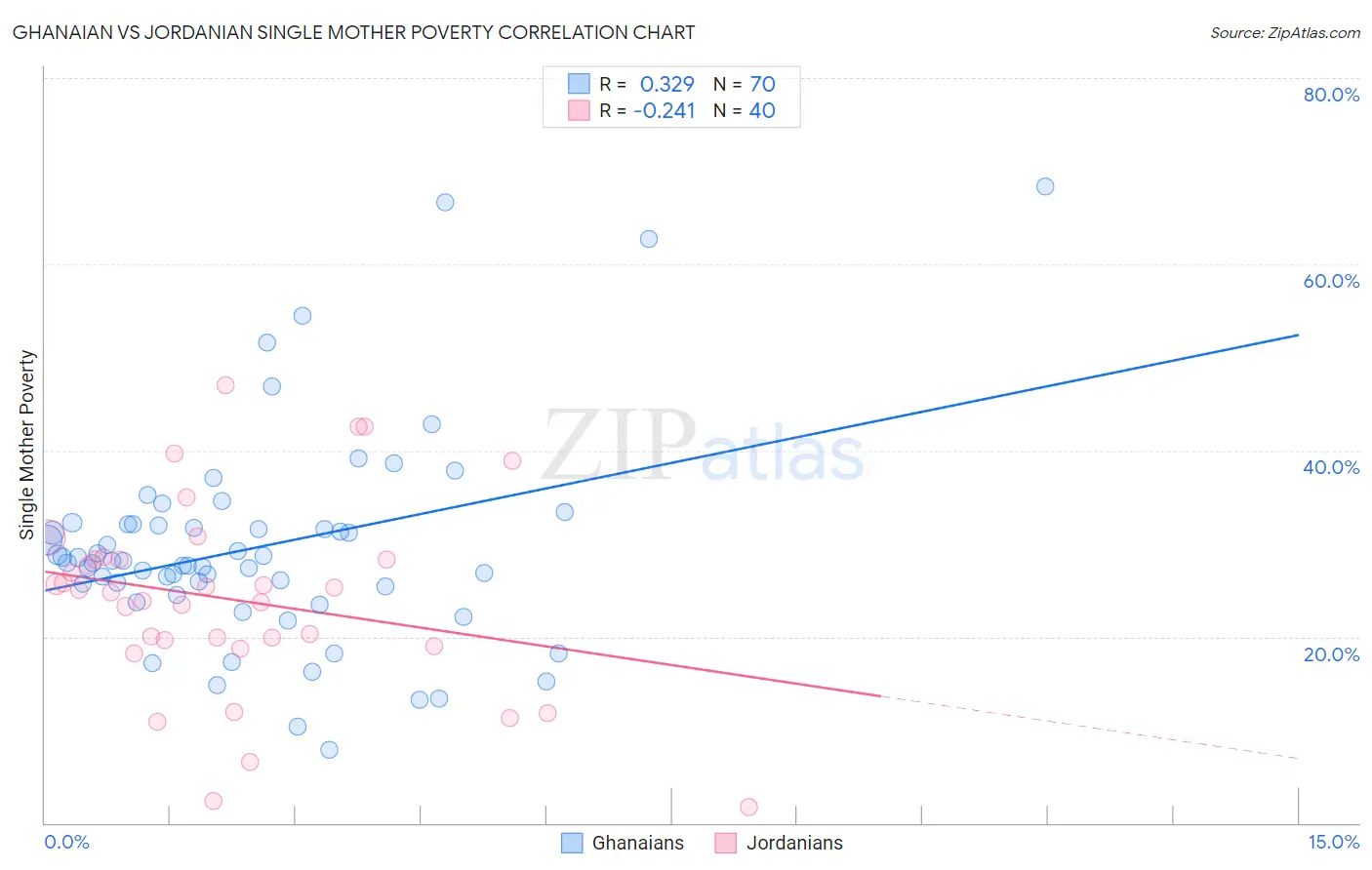 Ghanaian vs Jordanian Single Mother Poverty