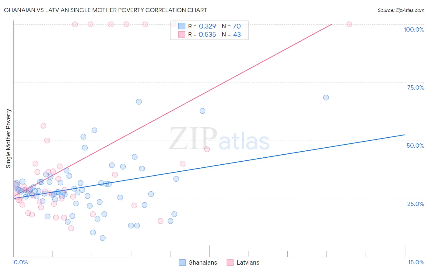 Ghanaian vs Latvian Single Mother Poverty