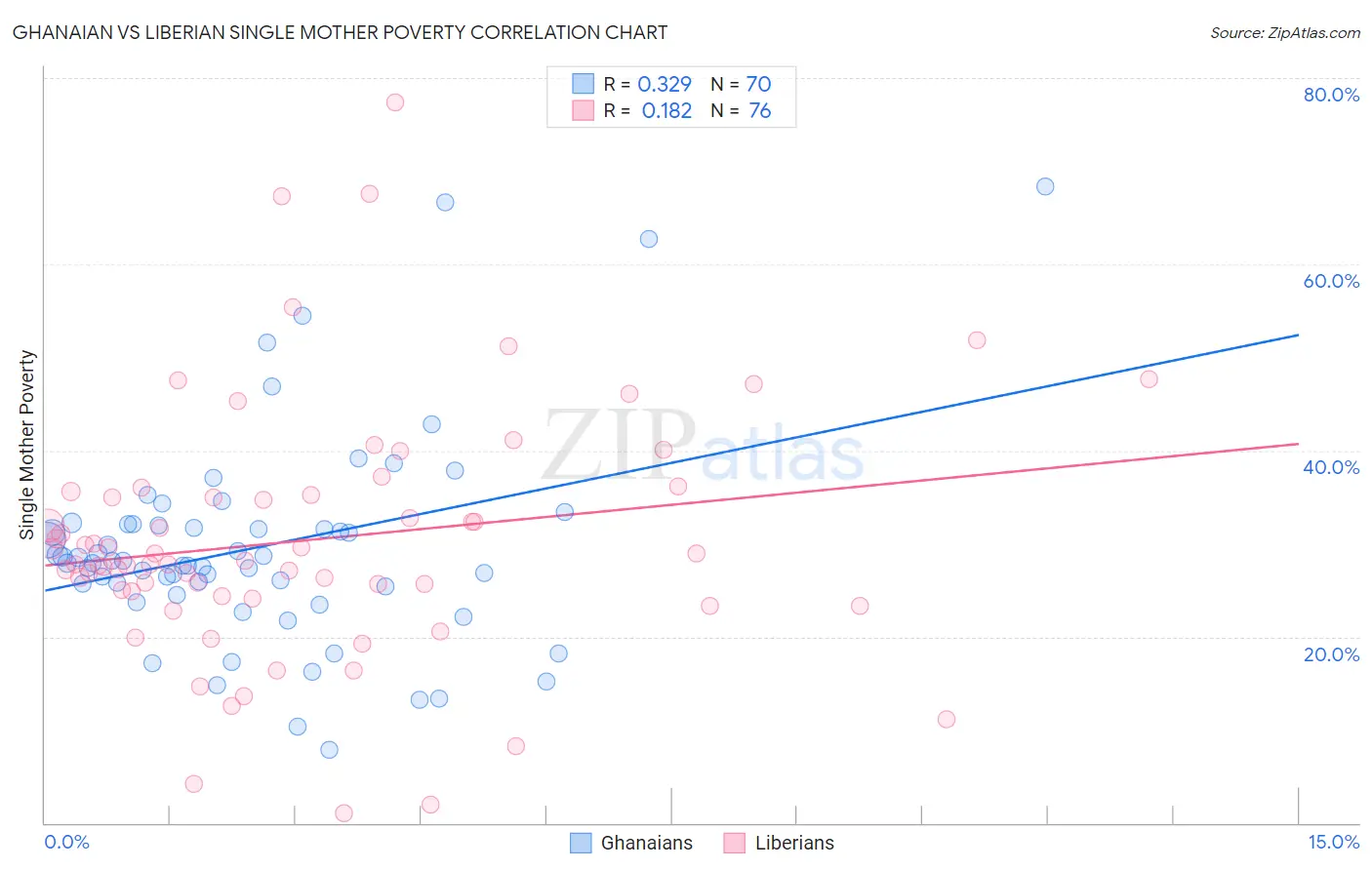 Ghanaian vs Liberian Single Mother Poverty