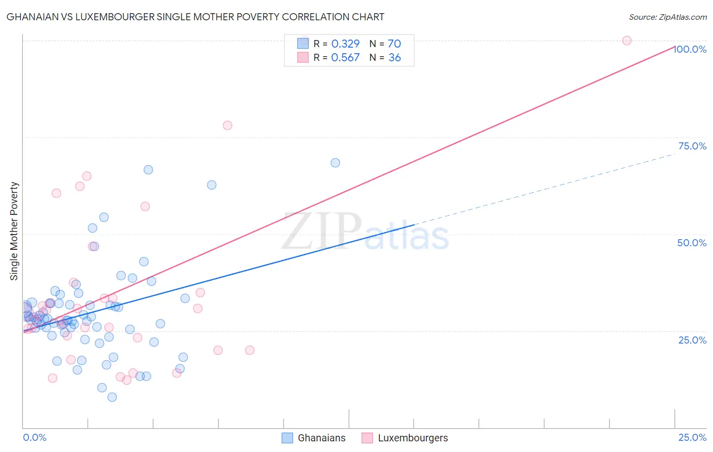 Ghanaian vs Luxembourger Single Mother Poverty